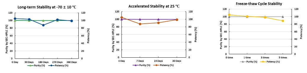 Lot-to-lot consistency was tested using four batches of Anti-Human CD28 Antibody