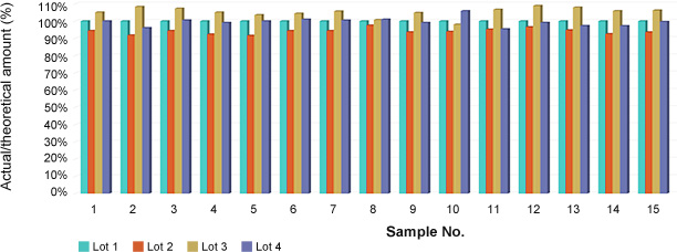 Precise quantification and minimal lot-to-lot variation