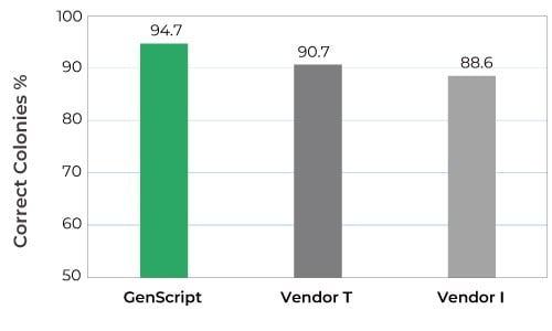 GenScript high percentage of correct colonies