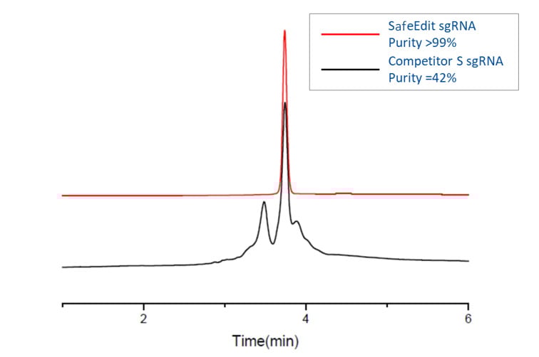 SafeEdit sgRNA ensures purity