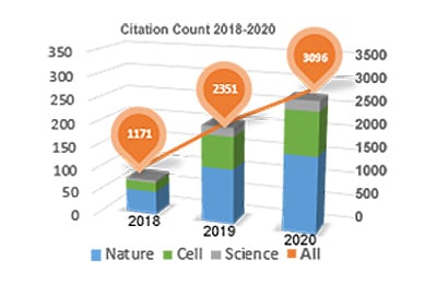 rising citation count