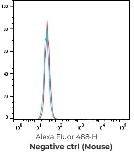 Serum titer after CLD18.2-LNP immunization