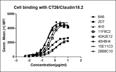 Serum titer after hPTX-LNP immunization
