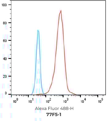 FACS Results of 7 validated hybridoma clones