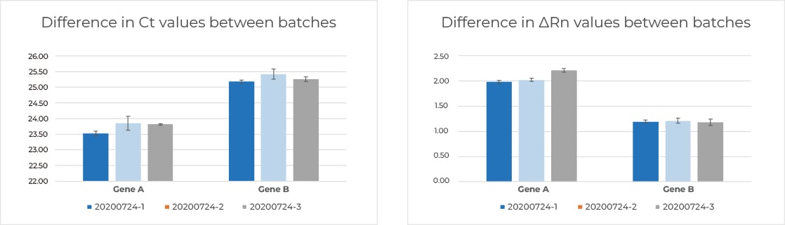 Case4. Consistent Ct value for 3 bathes, raw materials with stable quality ensure stability of qPCR kit  
