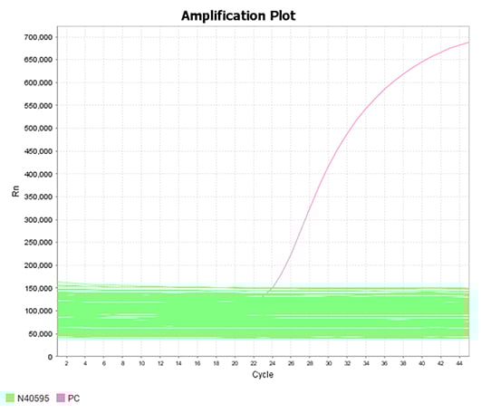 qpcr figb