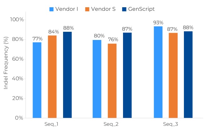 GenScript EasyEdit sgRNA Editing Results