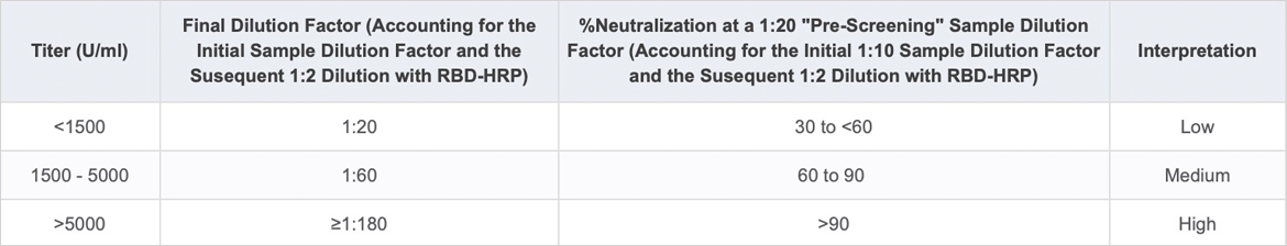 SARS CoV-2 detection sVNT