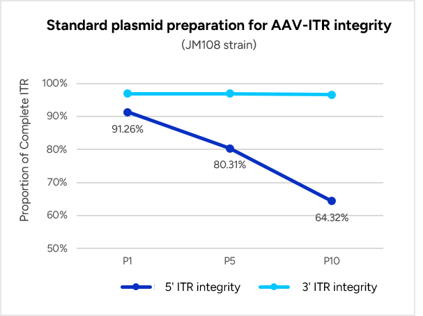 Standard plasmid preparation for AAV-ITR integrity
                