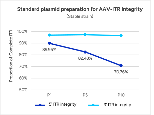 Standard plasmid preparation for AAV-ITR integrity
                