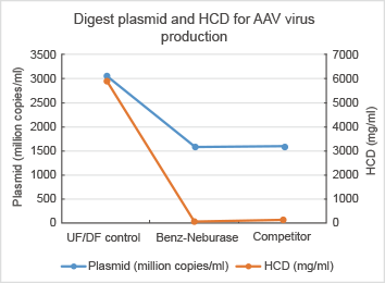 Digest plasmid and HCD for AAV virus production