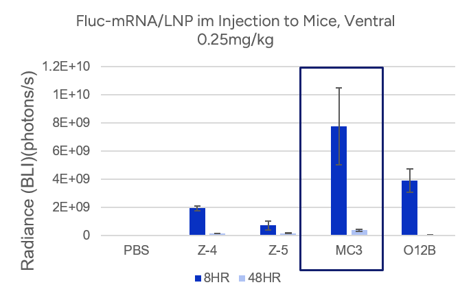 Biodistribution of Fluc mRNA-LNP 48hr post IM 