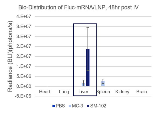 Delivery of Fluc-mRNA/LNP into Mice via iV Injection, Dorsal Pose 