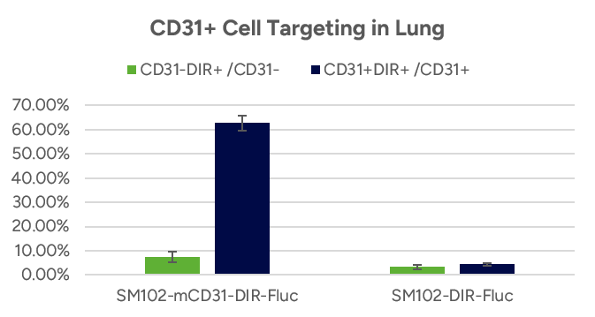 CD31+ Cell Targeting in Lung
                                