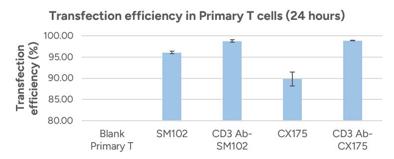 Transfection efficiency in Primary T cells (24 hours)  