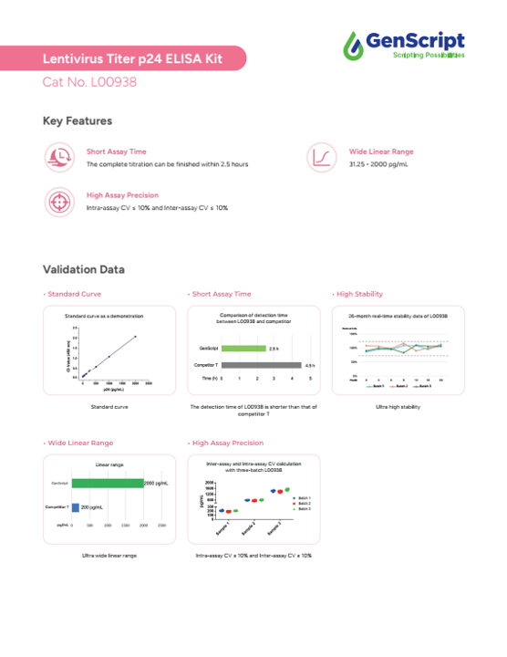Lentivirus Titer p24 ELISA Kit