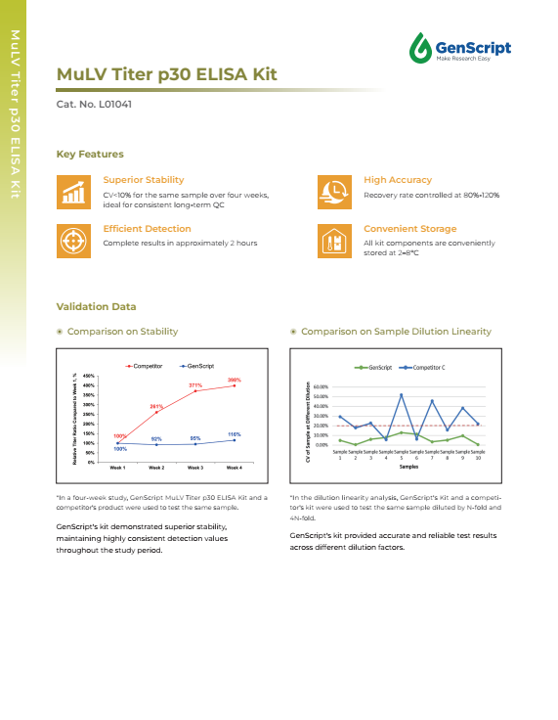 AAVX Titer Capsid ELISA Kit — Multiple Serotypes